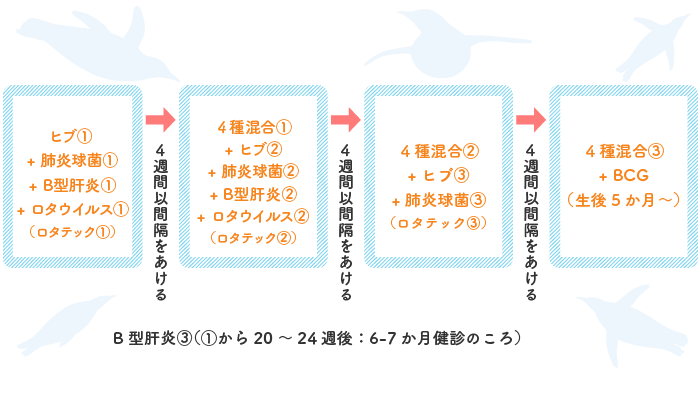 生後2か月になったら